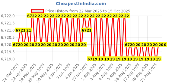 moglix.com NTN 8x12x10mm Needle Roller Bearing, BK0810 (Pack of 10) ntn Price History Graph from 22 Mar 2025 to 15 Oct 2025