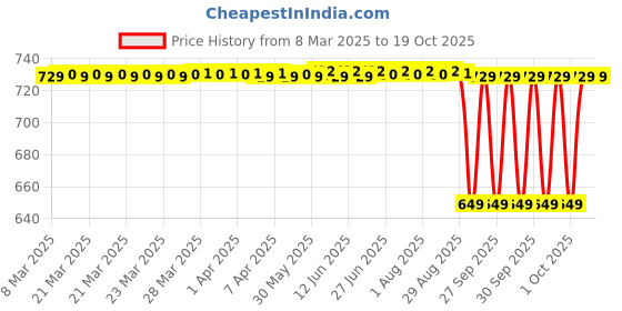 moglix.com NTN 8x12x10mm Needle Roller Bearing, K8X12X10T2 ntn Price History Graph from 8 Mar 2025 to 17 Oct 2025