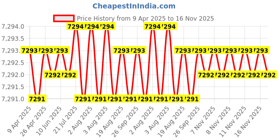moglix.com NTN 8x12x10mm Needle Roller Bearing, K8X12X10T2 (Pack of 10) ntn Price History Graph from 9 Apr 2025 to 15 Nov 2025