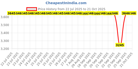 moglix.com NTN 8x12x10mm Needle Roller Bearing, K8X12X10T2 (Pack of 5) ntn Price History Graph from 22 Jul 2025 to 20 Oct 2025