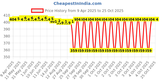 moglix.com NTN 8x12x13mm Needle Roller Bearing, K8X12X13 ntn Price History Graph from 9 Apr 2025 to 25 Oct 2025