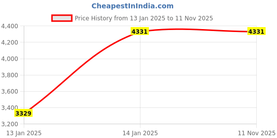 moglix.com NTN 8x15x10mm Machined Ring Needle Roller Bearing, RNA0-8X15X10T2 (Pack of 10) ntn Price History Graph from 13 Jan 2025 to 11 Nov 2025