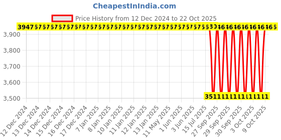 moglix.com NTN 90x115x13mm Open Type Deep Groove Ball Bearing, 6818 ntn Price History Graph from 12 Dec 2024 to 22 Oct 2025