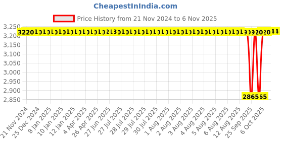 moglix.com NTN 90x120x22mm Single Direction Thrust Ball Bearing, 51118 ntn Price History Graph from 21 Nov 2024 to 6 Nov 2025