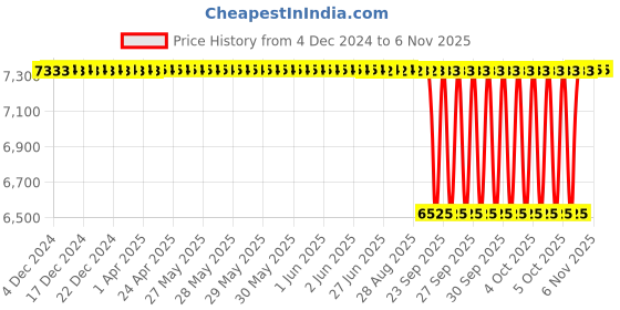 moglix.com NTN 90x125x35mm Double Row Cylindrical Roller Bearing, SL02-4918 ntn Price History Graph from 4 Dec 2024 to 6 Nov 2025