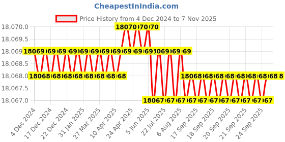 moglix.com NTN 90x140x24mm Single Row Cylindrical Roller Bearing, N1018HSKC0NAP4 ntn Price History Graph from 4 Dec 2024 to 6 Nov 2025