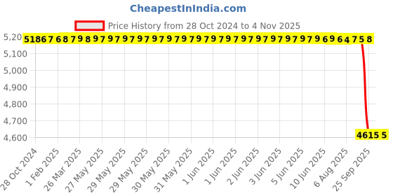 moglix.com NTN 90x140x32mm Metric Tapered Roller Bearing, 32018XU ntn Price History Graph from 28 Oct 2024 to 3 Nov 2025