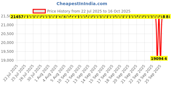 moglix.com NTN 90x140x37mm Double Row Cylindrical Roller Bearing, NN3018HST6KC0NAP4 ntn Price History Graph from 22 Jul 2025 to 15 Oct 2025