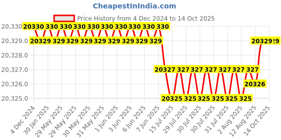 moglix.com NTN 90x140x37mm Double Row Cylindrical Roller Bearing, NN3018KC1NAP4 ntn Price History Graph from 4 Dec 2024 to 14 Oct 2025