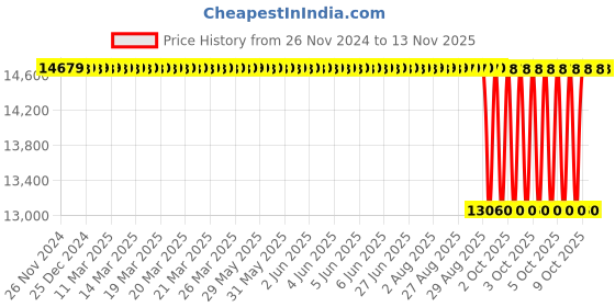 moglix.com NTN 90x140x67mm Double Row Cylindrical Roller Bearing, SL04-5018NRD1 ntn Price History Graph from 26 Nov 2024 to 9 Nov 2025