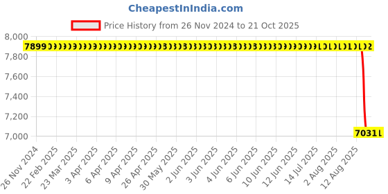 moglix.com NTN 90x160x30mm N Type Cylindrical Roller Bearing, N218 ntn Price History Graph from 26 Nov 2024 to 20 Oct 2025