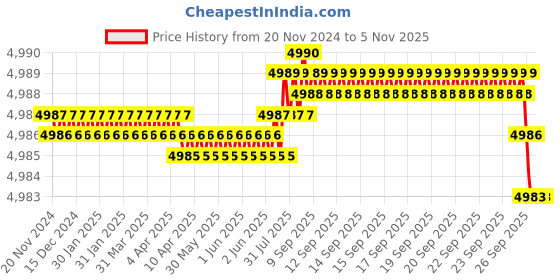 moglix.com NTN 90x160x30mm Open Type Deep Groove Ball Bearing, 6218 ntn Price History Graph from 20 Nov 2024 to 4 Nov 2025