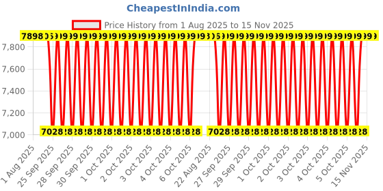moglix.com NTN 90x160x30mm Single Row Cylindrical Roller Bearing, N218C3 ntn Price History Graph from 1 Aug 2025 to 15 Nov 2025