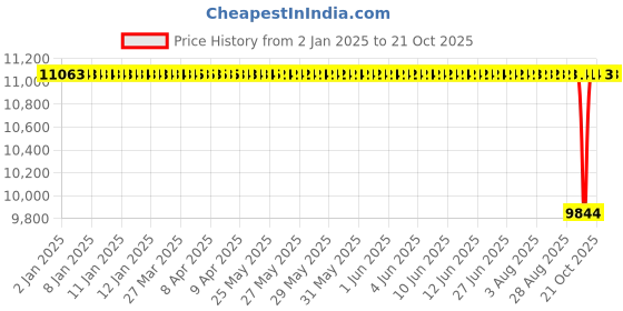 moglix.com NTN 90x160x30mm Single Row Cylindrical Roller Bearing, N218G1 ntn Price History Graph from 2 Jan 2025 to 21 Oct 2025