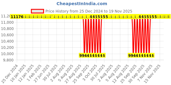 moglix.com NTN 90x160x30mm Single Row Cylindrical Roller Bearing, N218G1C3 ntn Price History Graph from 25 Dec 2024 to 19 Nov 2025