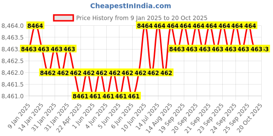 moglix.com NTN 90x160x30mm Single Row Cylindrical Roller Bearing, NJ218C3 ntn Price History Graph from 9 Jan 2025 to 19 Oct 2025