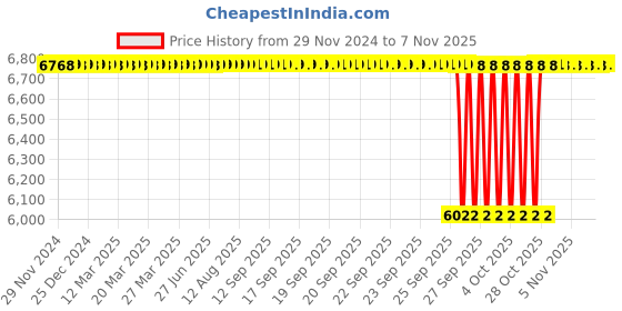 moglix.com NTN 90x160x30mm Single Row Cylindrical Roller Bearing, NU218C3 ntn Price History Graph from 29 Nov 2024 to 6 Nov 2025