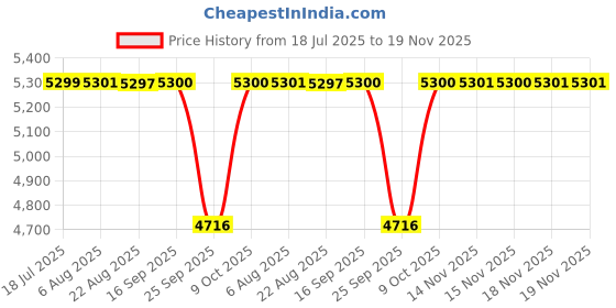 moglix.com NTN 90x160x30mm Single Row Cylindrical Roller Bearing, NU218ET2XC3 ntn Price History Graph from 18 Jul 2025 to 18 Nov 2025