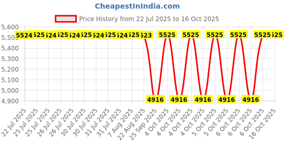 moglix.com NTN 90x160x30mm Single Row Cylindrical Roller Bearing, NU218ET2XC4 ntn Price History Graph from 22 Jul 2025 to 16 Oct 2025