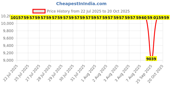 moglix.com NTN 90x160x40mm Single Row Cylindrical Roller Bearing, NJ2218C3 ntn Price History Graph from 22 Jul 2025 to 19 Oct 2025