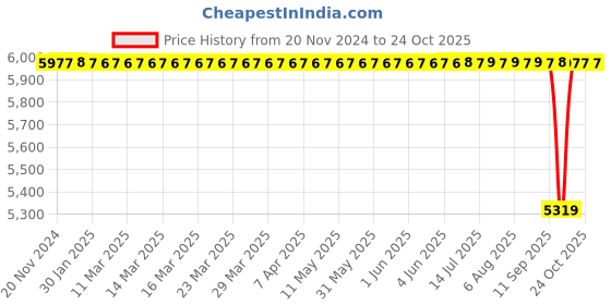 moglix.com NTN 90x160x40mm Spherical Roller Bearing, 22218EAD1C4 ntn Price History Graph from 20 Nov 2024 to 22 Oct 2025
