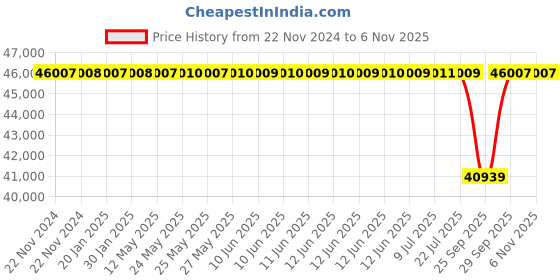 moglix.com NTN 90x160x47mm 4-Bolt Round Flanged Unit, C-UKFC218D1 ntn Price History Graph from 22 Nov 2024 to 5 Nov 2025