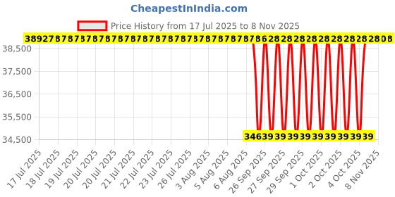 moglix.com NTN 90x160x47mm 4-Bolt Square Flanged Unit, C-UKF218D1 ntn Price History Graph from 17 Jul 2025 to 7 Nov 2025