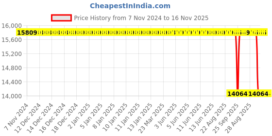 moglix.com NTN 90x160x52.4mm ULTAGE Series Tapered Bore Spherical Roller Bearing, 23218EMKD1 ntn Price History Graph from 7 Nov 2024 to 15 Nov 2025