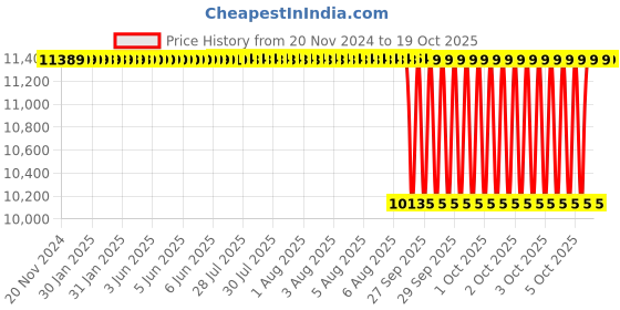 moglix.com NTN 90x160x52mm Spherical Roller Bearing, 23218EAD1C4 ntn Price History Graph from 20 Nov 2024 to 19 Oct 2025