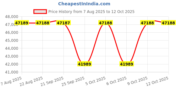 moglix.com NTN 90x160x96mm 4-Bolt Round Flanged Unit, C-UCFC218D1 ntn Price History Graph from 7 Aug 2025 to 12 Oct 2025