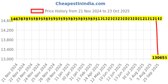 moglix.com NTN 90x190x43mm NU Type Cylindrical Roller Bearing, NU318 ntn Price History Graph from 21 Nov 2024 to 23 Oct 2025