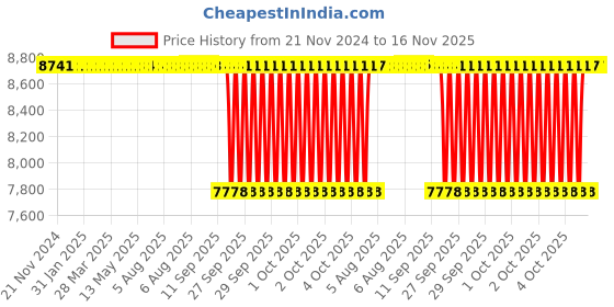 moglix.com NTN 90x190x43mm Open Type Deep Groove Ball Bearing, 6318 ntn Price History Graph from 21 Nov 2024 to 15 Nov 2025