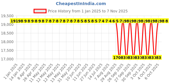 moglix.com NTN 90x190x43mm Single Row Cylindrical Roller Bearing, N318C3 ntn Price History Graph from 1 Jan 2025 to 6 Nov 2025
