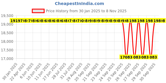 moglix.com NTN 90x190x43mm Single Row Cylindrical Roller Bearing, NF318 ntn Price History Graph from 30 Jan 2025 to 7 Nov 2025