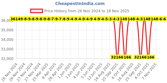 moglix.com NTN 90x190x43mm Single Row Cylindrical Roller Bearing, NJ318G1C4 ntn Price History Graph from 26 Nov 2024 to 18 Nov 2025