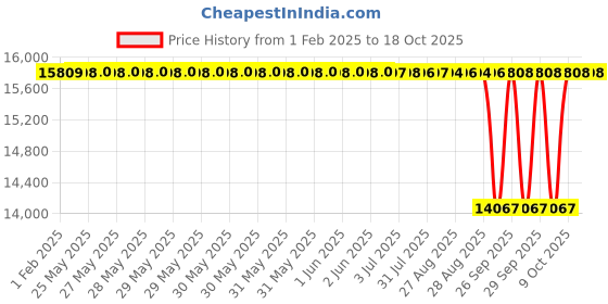 moglix.com NTN 90x190x43mm Single Row Cylindrical Roller Bearing, NU318C4 ntn Price History Graph from 1 Feb 2025 to 17 Oct 2025
