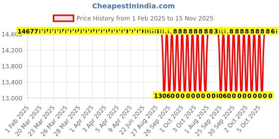 moglix.com NTN 90x190x43mm Single Row Cylindrical Roller Bearing, NU318ET2 ntn Price History Graph from 1 Feb 2025 to 12 Nov 2025