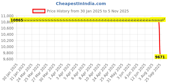 moglix.com NTN 90x190x64mm N Type Cylindrical Roller Bearing, N2318 ntn Price History Graph from 30 Jan 2025 to 4 Nov 2025