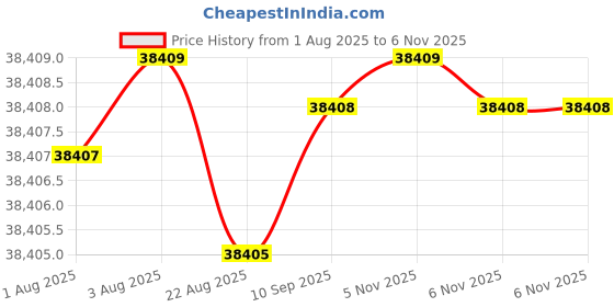 moglix.com NTN 90x190x64mm Single Row Cylindrical Roller Bearing, NJ2318G1C3 ntn Price History Graph from 1 Aug 2025 to 5 Nov 2025
