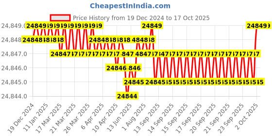 moglix.com NTN 90x190x64mm Single Row Cylindrical Roller Bearing, NU2318C3 ntn Price History Graph from 19 Dec 2024 to 16 Oct 2025