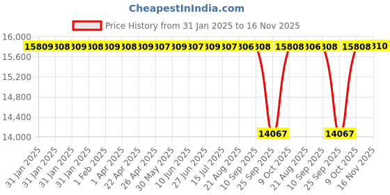 moglix.com NTN 90x190x64mm Spherical Roller Bearing, 22318EAD1C3 ntn Price History Graph from 31 Jan 2025 to 16 Nov 2025