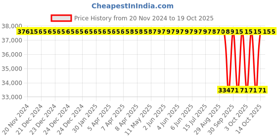 moglix.com NTN 90x190x64mm Tapered Bore Self-Aligning Ball Bearing, 2318SK ntn Price History Graph from 20 Nov 2024 to 19 Oct 2025