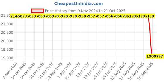 moglix.com NTN 90x190x67.5mm Metric Tapered Roller Bearing, 32318U ntn Price History Graph from 9 Nov 2024 to 20 Oct 2025