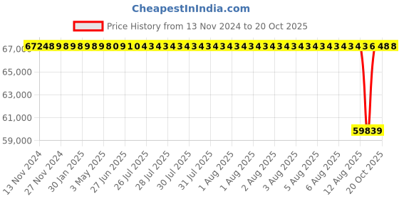 moglix.com NTN 90x190x96mm 4-Bolt Square Flanged Unit, CM-UCF318D1 ntn Price History Graph from 13 Nov 2024 to 19 Oct 2025