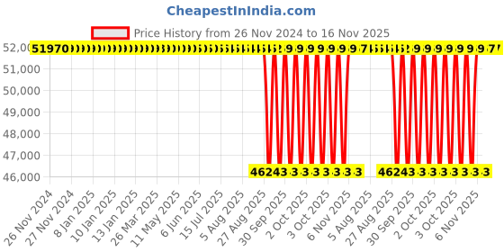 moglix.com NTN 90x225x54mm Single Row Cylindrical Roller Bearing, NJ418C4 ntn Price History Graph from 26 Nov 2024 to 15 Nov 2025
