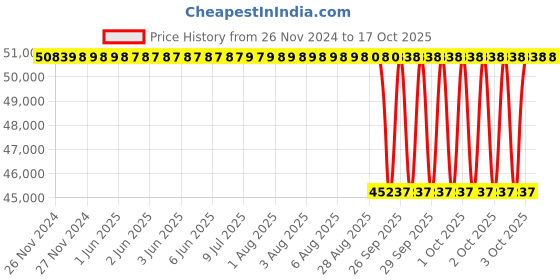 moglix.com NTN 90x225x54mm Single Row Cylindrical Roller Bearing, NU418C3 ntn Price History Graph from 26 Nov 2024 to 15 Oct 2025
