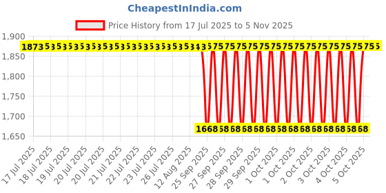 moglix.com NTN 90x25mm Cast Iron Diamond Flange Bearing Unit, ASFB204 ntn Price History Graph from 17 Jul 2025 to 3 Nov 2025