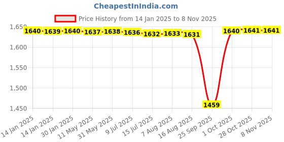 moglix.com NTN 90x25mm Steel Plate Round Flange Bearing Unit, ASPFL204 ntn Price History Graph from 14 Jan 2025 to 8 Nov 2025