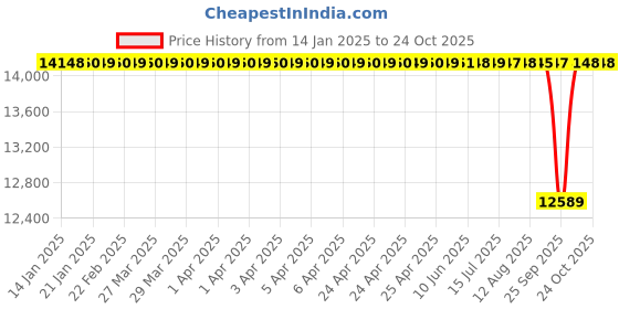 moglix.com NTN 90x265x96mm Cast Iron Flange Bearing, UCFC218D1 ntn Price History Graph from 14 Jan 2025 to 22 Oct 2025