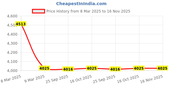 moglix.com NTN 90x97x20mm Needle Roller Bearing, K90X97X20 (Pack of 5) ntn Price History Graph from 8 Mar 2025 to 16 Nov 2025